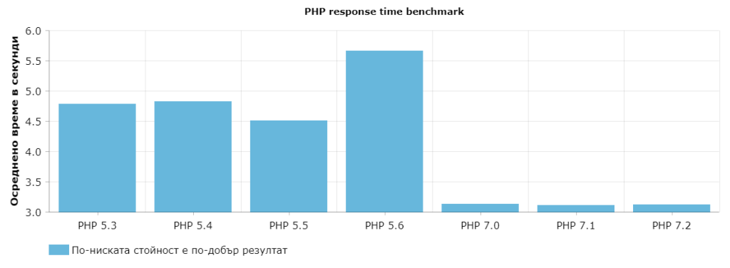 PHP response time benchmark 
