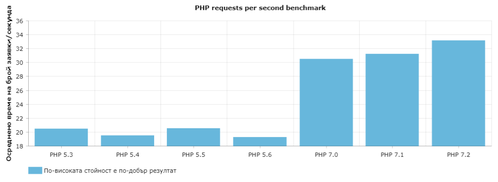 PHP requests per second benchmark