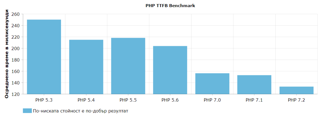 PHP TTFB Benchmark