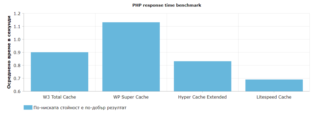 PHP response time benchmark