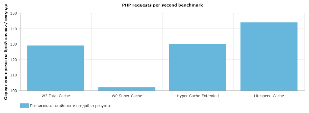 PHP requests per second benchmark