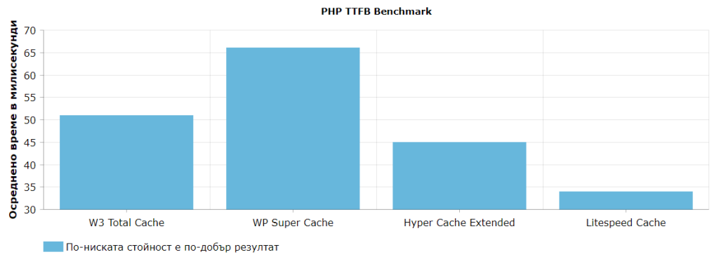 PHP TTFB Benchmark