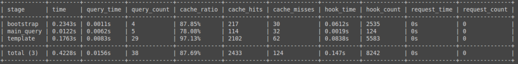 wp profile stage - this command gives you a fairly detailed table with the loading times of the most important functions of the WordPress core.