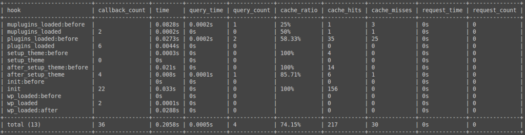 wp profile stage bootstrap - bootstrap is the process by which the software, in this case WordPress, boots up and makes preparations to load all the necessary functions. As you can see from our example, the total execution time is 0.2 seconds, which is perfectly normal and does not cause any problems.